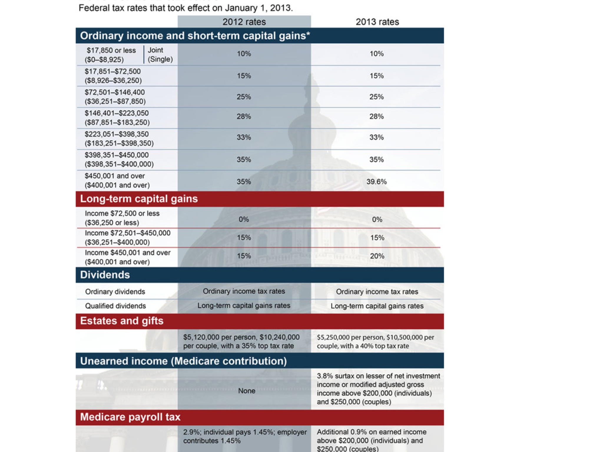 2013 vs. 2012 Tax Rates